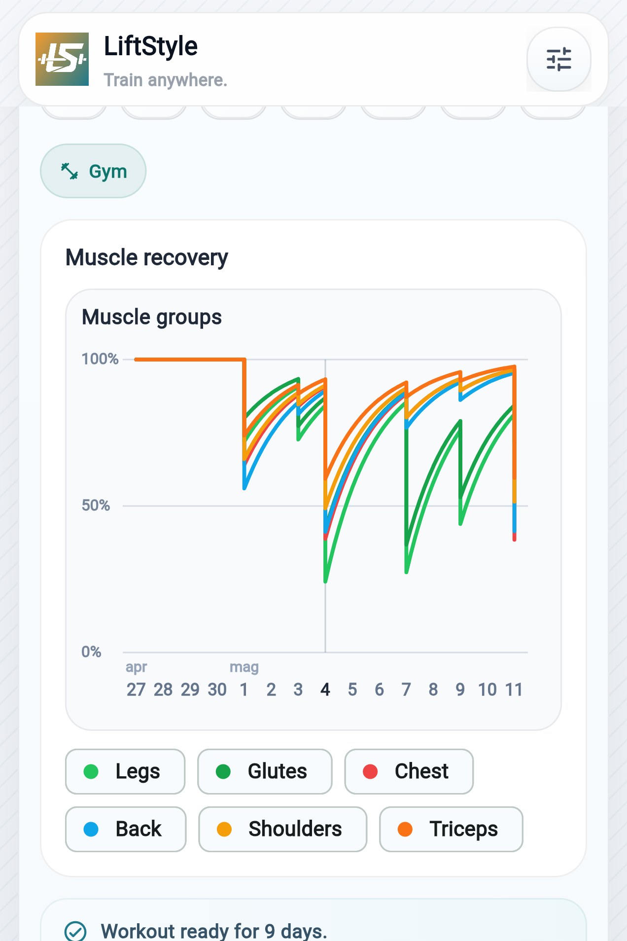 Recovery over time